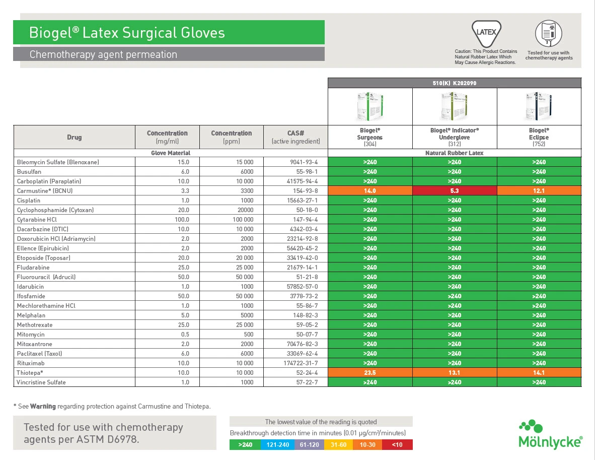biogel latex surgical gloves Chemo Permeation Sheet