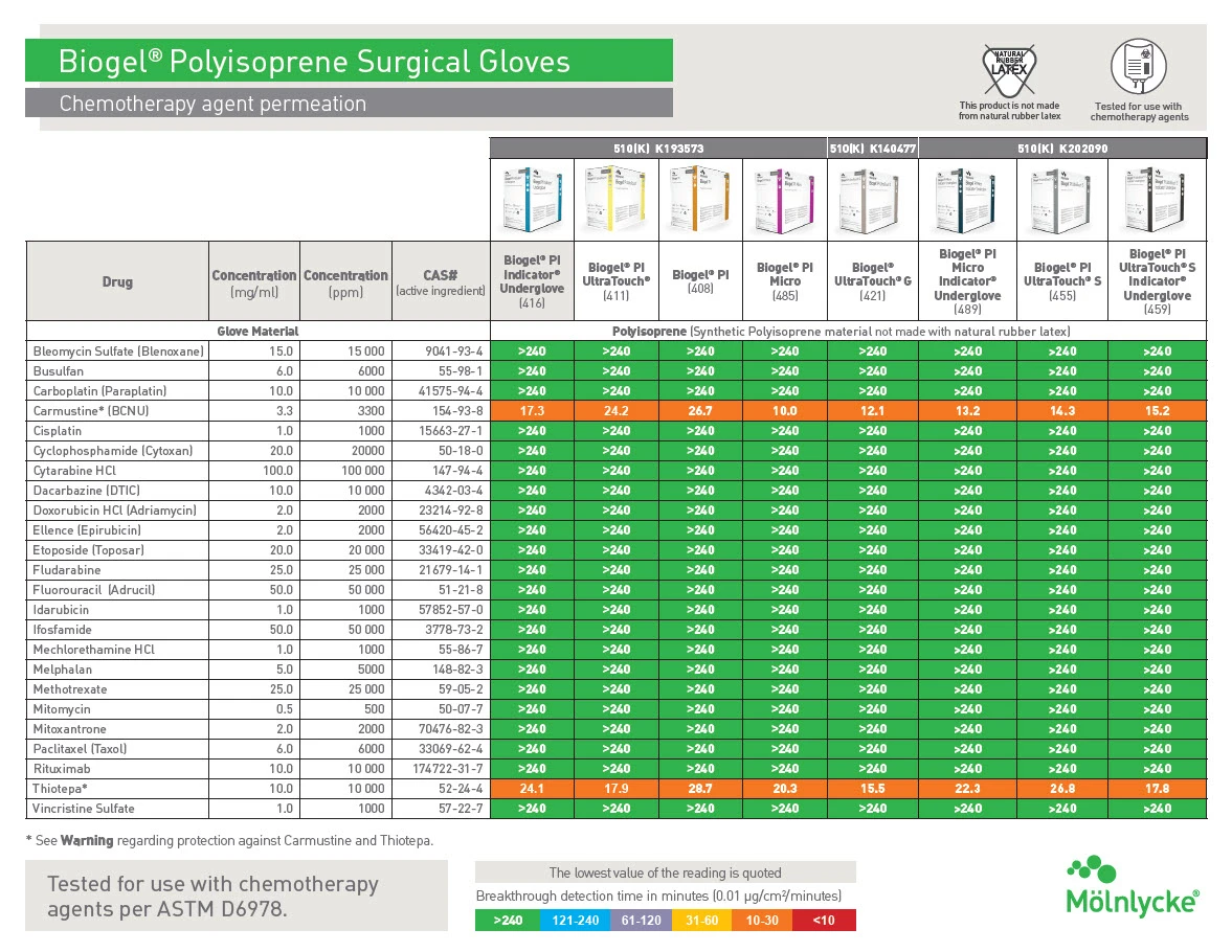 biogel Polyisoprene surgical gloves Chemo Permeation Sheet
