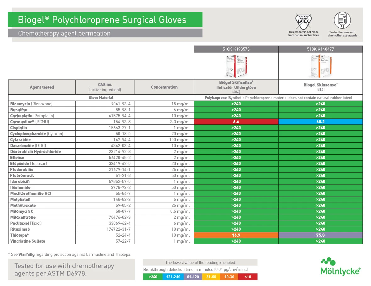 biogel Skinsense surgical gloves Chemo Permeation Sheet